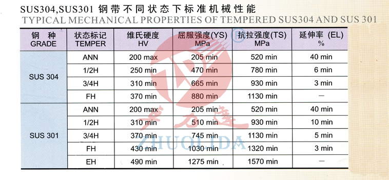 SUS304，SUS301鋼帶不同狀態下的標準機械性能